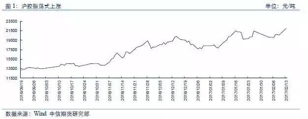 滬膠膠價(jià)震蕩上行